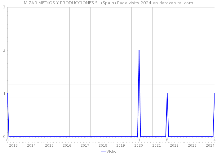 MIZAR MEDIOS Y PRODUCCIONES SL (Spain) Page visits 2024 