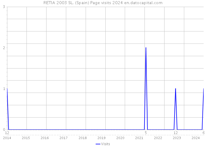 RETIA 2003 SL. (Spain) Page visits 2024 