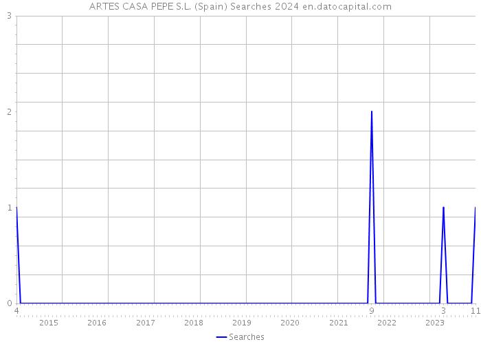 ARTES CASA PEPE S.L. (Spain) Searches 2024 