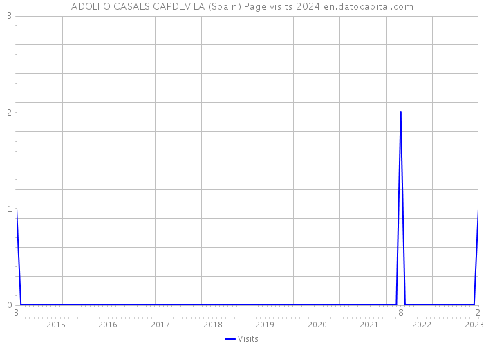 ADOLFO CASALS CAPDEVILA (Spain) Page visits 2024 