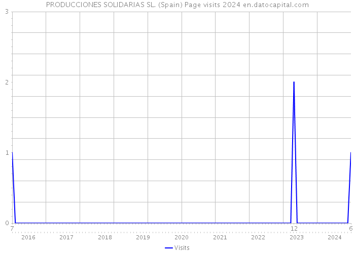 PRODUCCIONES SOLIDARIAS SL. (Spain) Page visits 2024 