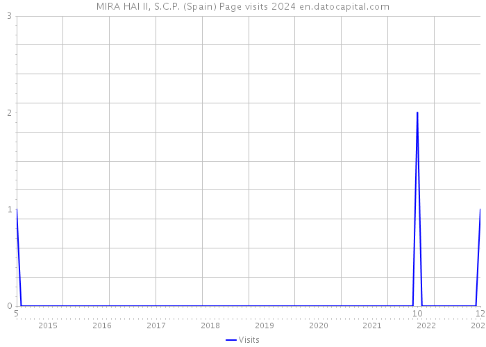 MIRA HAI II, S.C.P. (Spain) Page visits 2024 