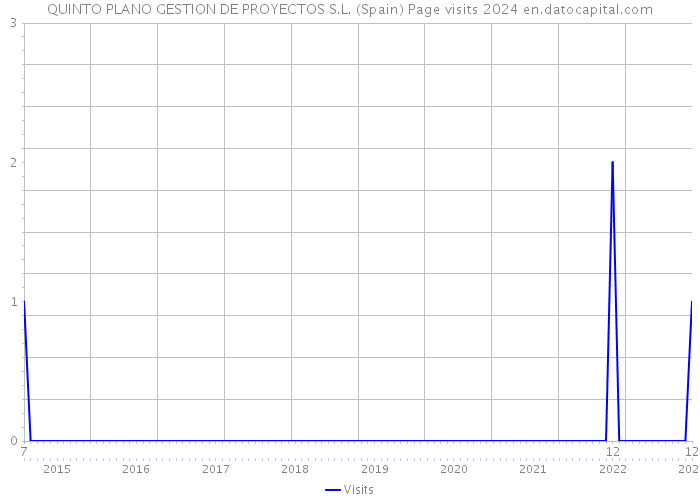 QUINTO PLANO GESTION DE PROYECTOS S.L. (Spain) Page visits 2024 