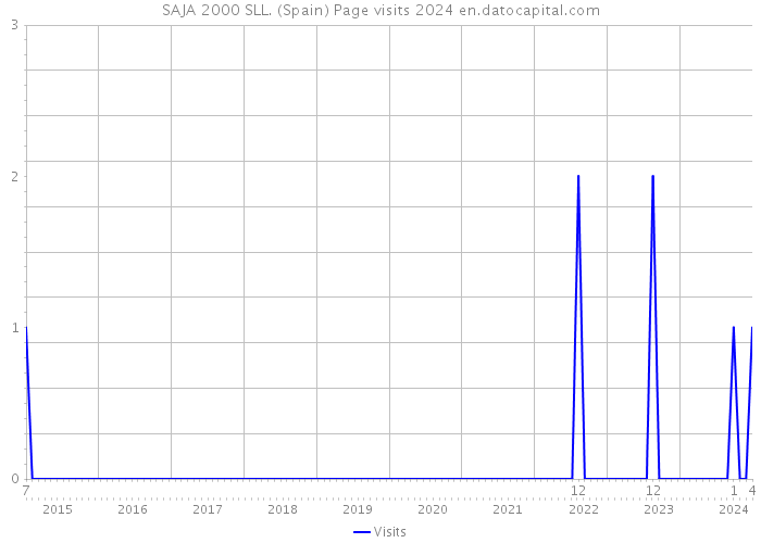 SAJA 2000 SLL. (Spain) Page visits 2024 