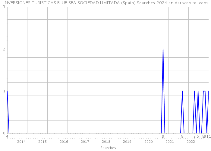INVERSIONES TURISTICAS BLUE SEA SOCIEDAD LIMITADA (Spain) Searches 2024 