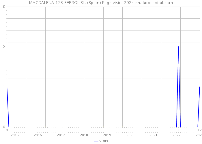 MAGDALENA 175 FERROL SL. (Spain) Page visits 2024 