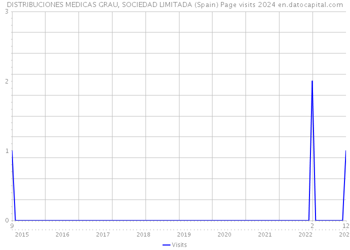 DISTRIBUCIONES MEDICAS GRAU, SOCIEDAD LIMITADA (Spain) Page visits 2024 