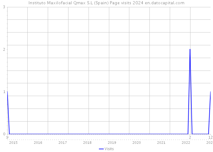 Instituto Maxilofacial Qmax S.L (Spain) Page visits 2024 