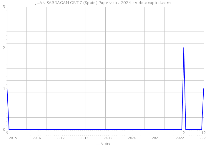 JUAN BARRAGAN ORTIZ (Spain) Page visits 2024 