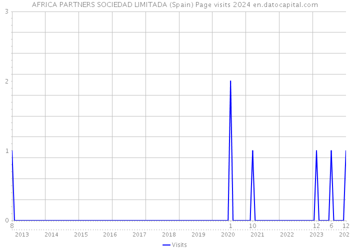 AFRICA PARTNERS SOCIEDAD LIMITADA (Spain) Page visits 2024 