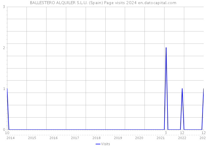 BALLESTERO ALQUILER S.L.U. (Spain) Page visits 2024 