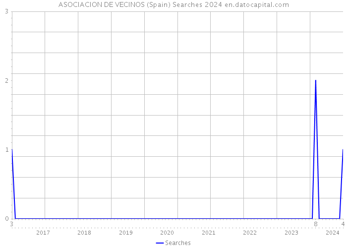 ASOCIACION DE VECINOS (Spain) Searches 2024 