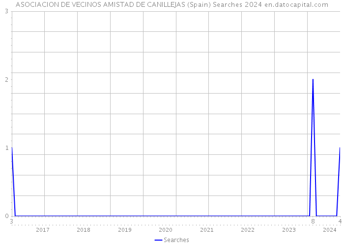 ASOCIACION DE VECINOS AMISTAD DE CANILLEJAS (Spain) Searches 2024 