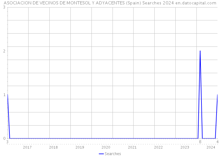 ASOCIACION DE VECINOS DE MONTESOL Y ADYACENTES (Spain) Searches 2024 