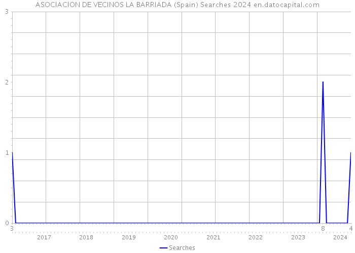 ASOCIACION DE VECINOS LA BARRIADA (Spain) Searches 2024 