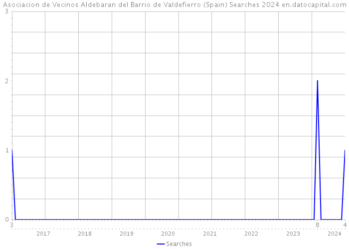 Asociacion de Vecinos Aldebaran del Barrio de Valdefierro (Spain) Searches 2024 