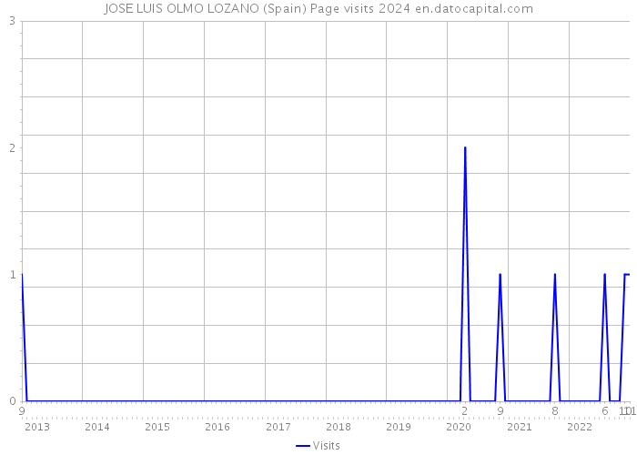 JOSE LUIS OLMO LOZANO (Spain) Page visits 2024 