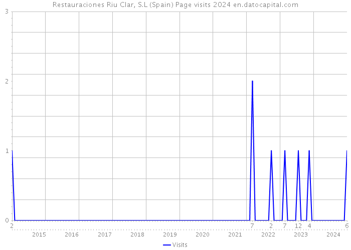Restauraciones Riu Clar, S.L (Spain) Page visits 2024 