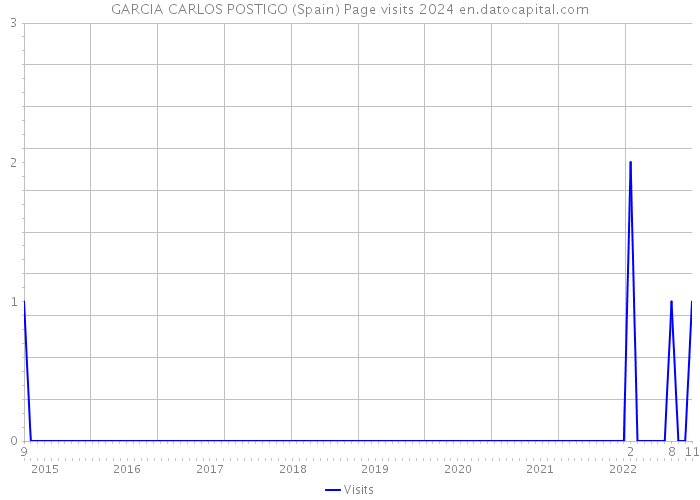GARCIA CARLOS POSTIGO (Spain) Page visits 2024 