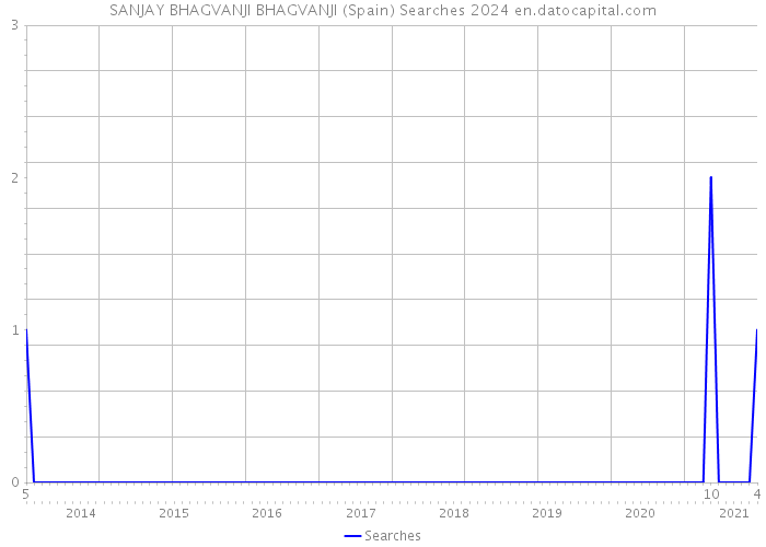 SANJAY BHAGVANJI BHAGVANJI (Spain) Searches 2024 
