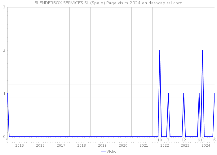 BLENDERBOX SERVICES SL (Spain) Page visits 2024 