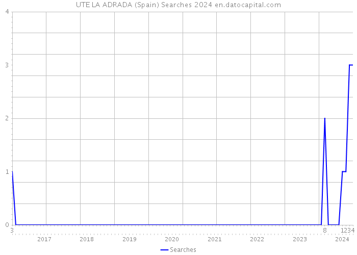 UTE LA ADRADA (Spain) Searches 2024 