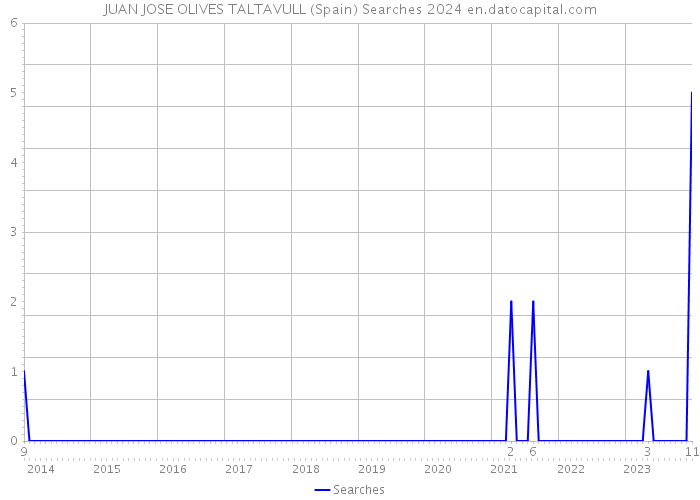 JUAN JOSE OLIVES TALTAVULL (Spain) Searches 2024 
