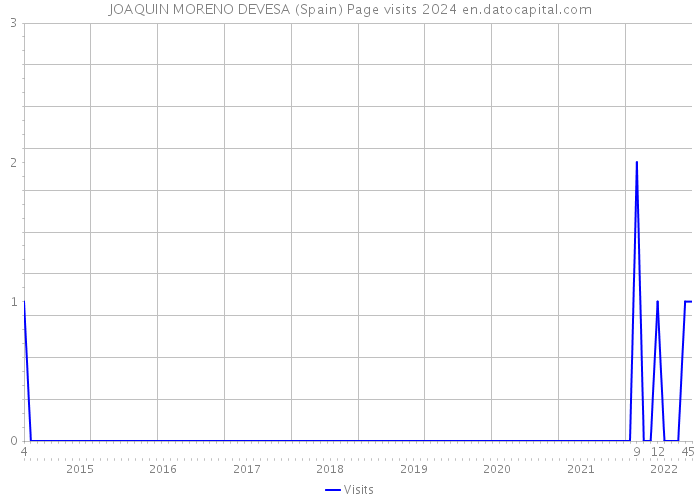 JOAQUIN MORENO DEVESA (Spain) Page visits 2024 