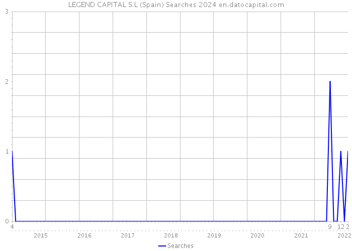 LEGEND CAPITAL S.L (Spain) Searches 2024 