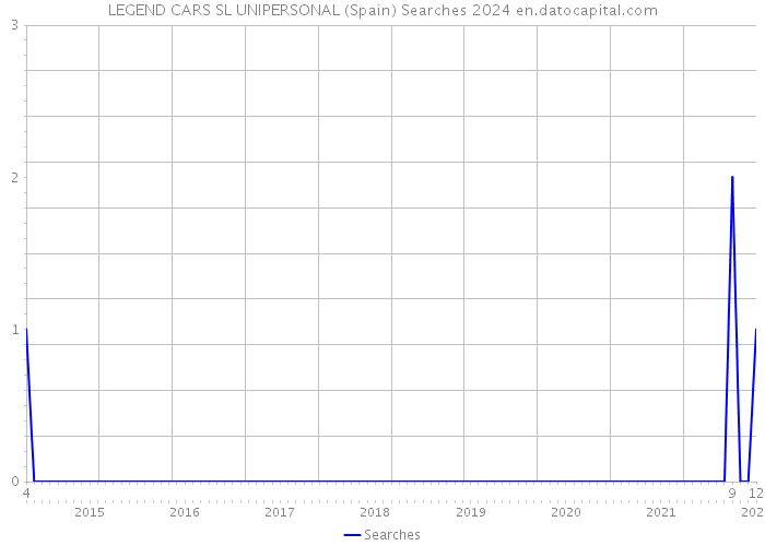 LEGEND CARS SL UNIPERSONAL (Spain) Searches 2024 