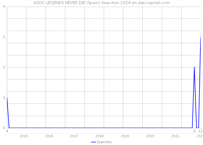 ASOC LEGENDS NEVER DIE (Spain) Searches 2024 
