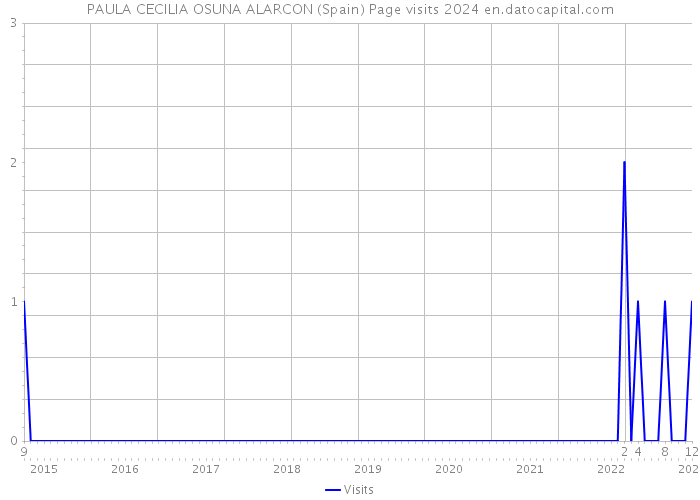 PAULA CECILIA OSUNA ALARCON (Spain) Page visits 2024 