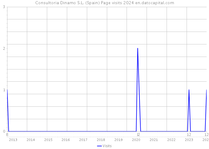 Consultoria Dinamo S.L. (Spain) Page visits 2024 
