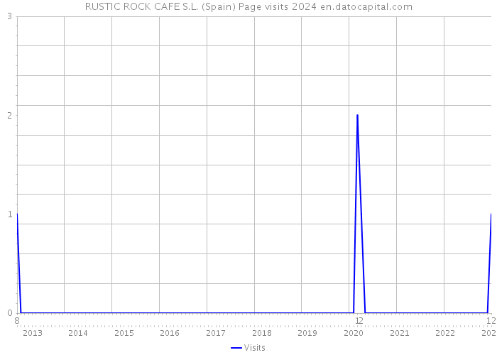 RUSTIC ROCK CAFE S.L. (Spain) Page visits 2024 