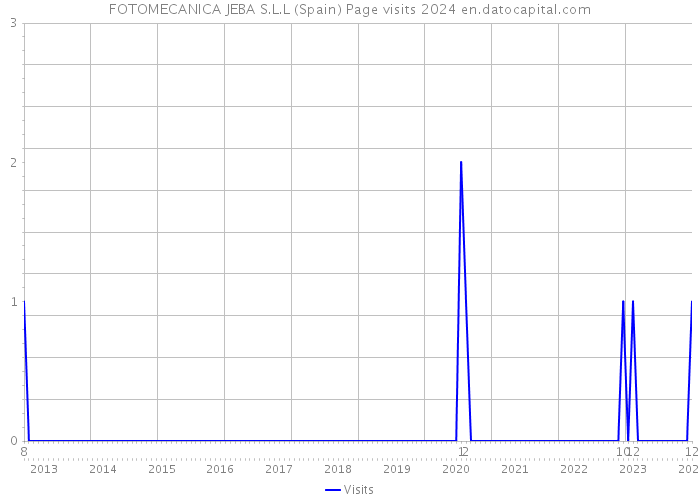 FOTOMECANICA JEBA S.L.L (Spain) Page visits 2024 