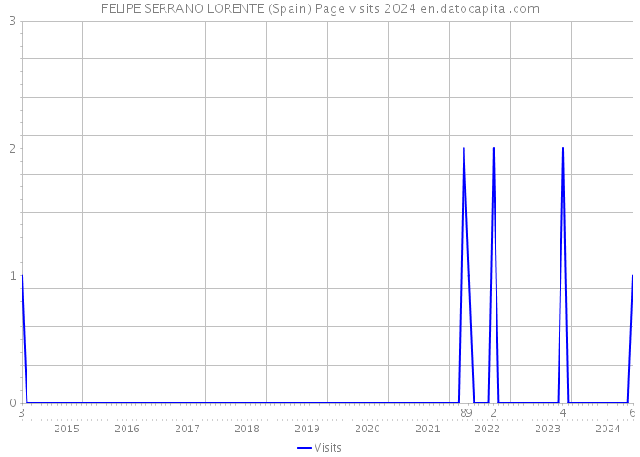 FELIPE SERRANO LORENTE (Spain) Page visits 2024 