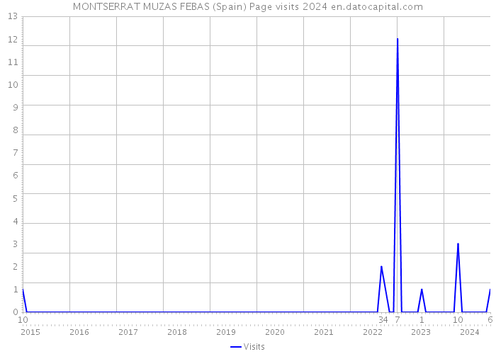 MONTSERRAT MUZAS FEBAS (Spain) Page visits 2024 