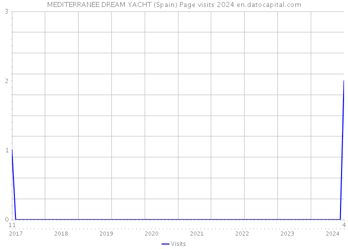 MEDITERRANEE DREAM YACHT (Spain) Page visits 2024 