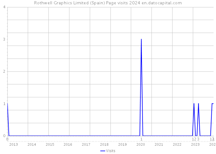 Rothwell Graphics Limited (Spain) Page visits 2024 