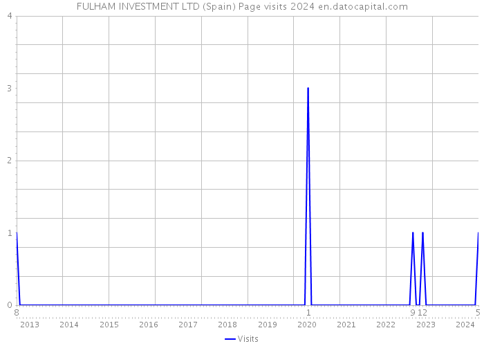 FULHAM INVESTMENT LTD (Spain) Page visits 2024 