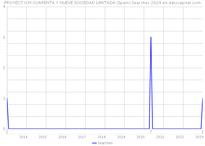 PROYECT ICH CUARENTA Y NUEVE SOCIEDAD LIMITADA (Spain) Searches 2024 