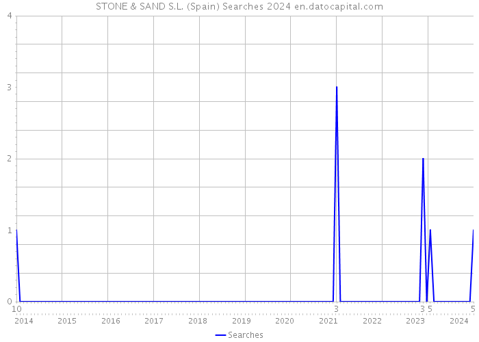 STONE & SAND S.L. (Spain) Searches 2024 