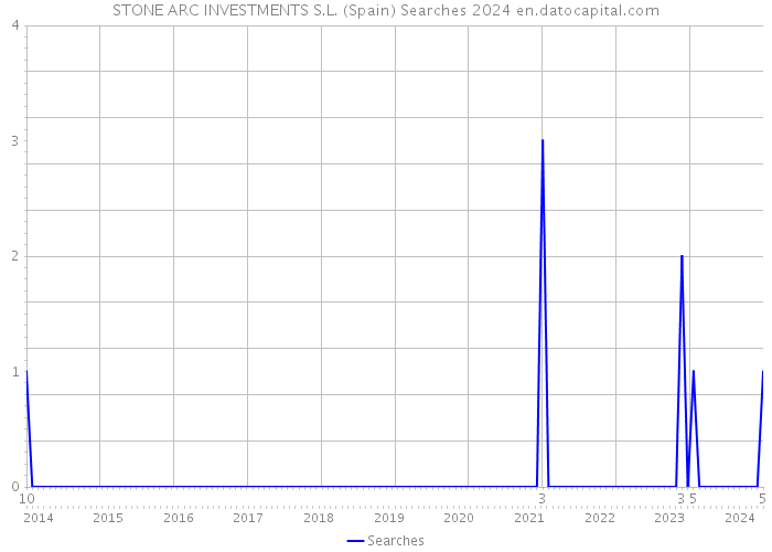 STONE ARC INVESTMENTS S.L. (Spain) Searches 2024 