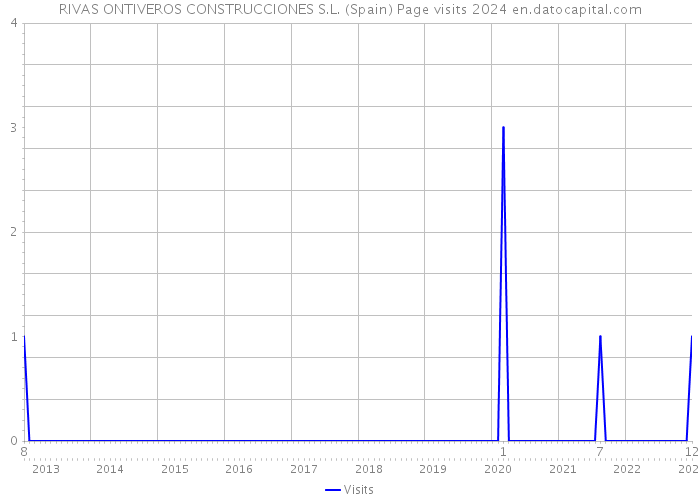 RIVAS ONTIVEROS CONSTRUCCIONES S.L. (Spain) Page visits 2024 
