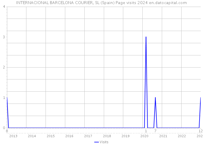 INTERNACIONAL BARCELONA COURIER, SL (Spain) Page visits 2024 