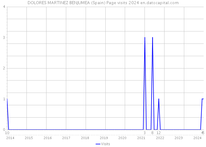 DOLORES MARTINEZ BENJUMEA (Spain) Page visits 2024 
