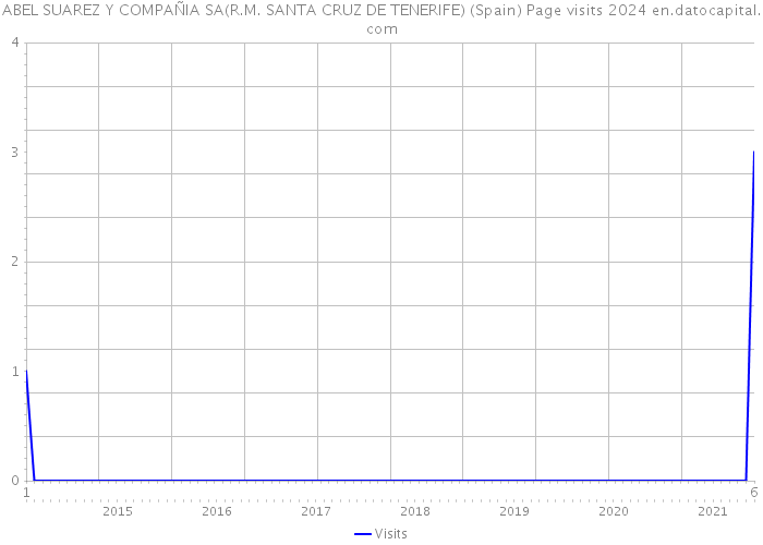 ABEL SUAREZ Y COMPAÑIA SA(R.M. SANTA CRUZ DE TENERIFE) (Spain) Page visits 2024 