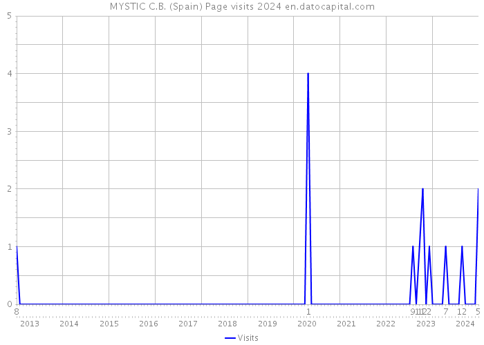 MYSTIC C.B. (Spain) Page visits 2024 