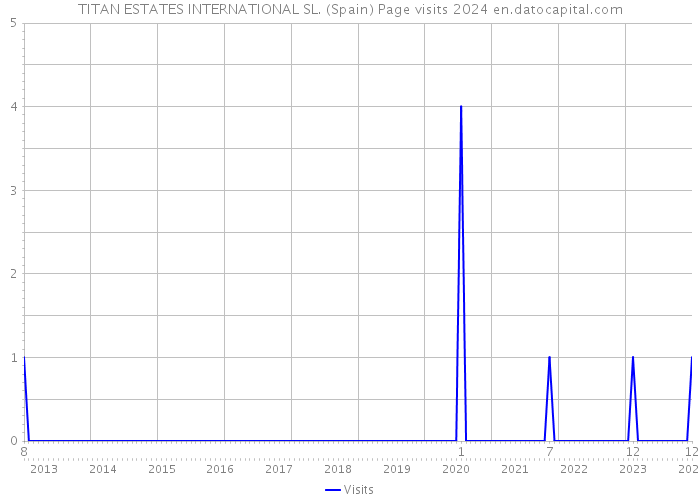 TITAN ESTATES INTERNATIONAL SL. (Spain) Page visits 2024 