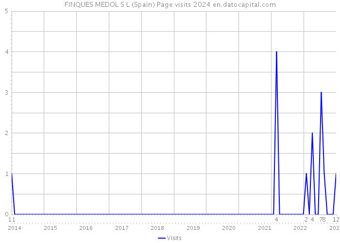FINQUES MEDOL S L (Spain) Page visits 2024 